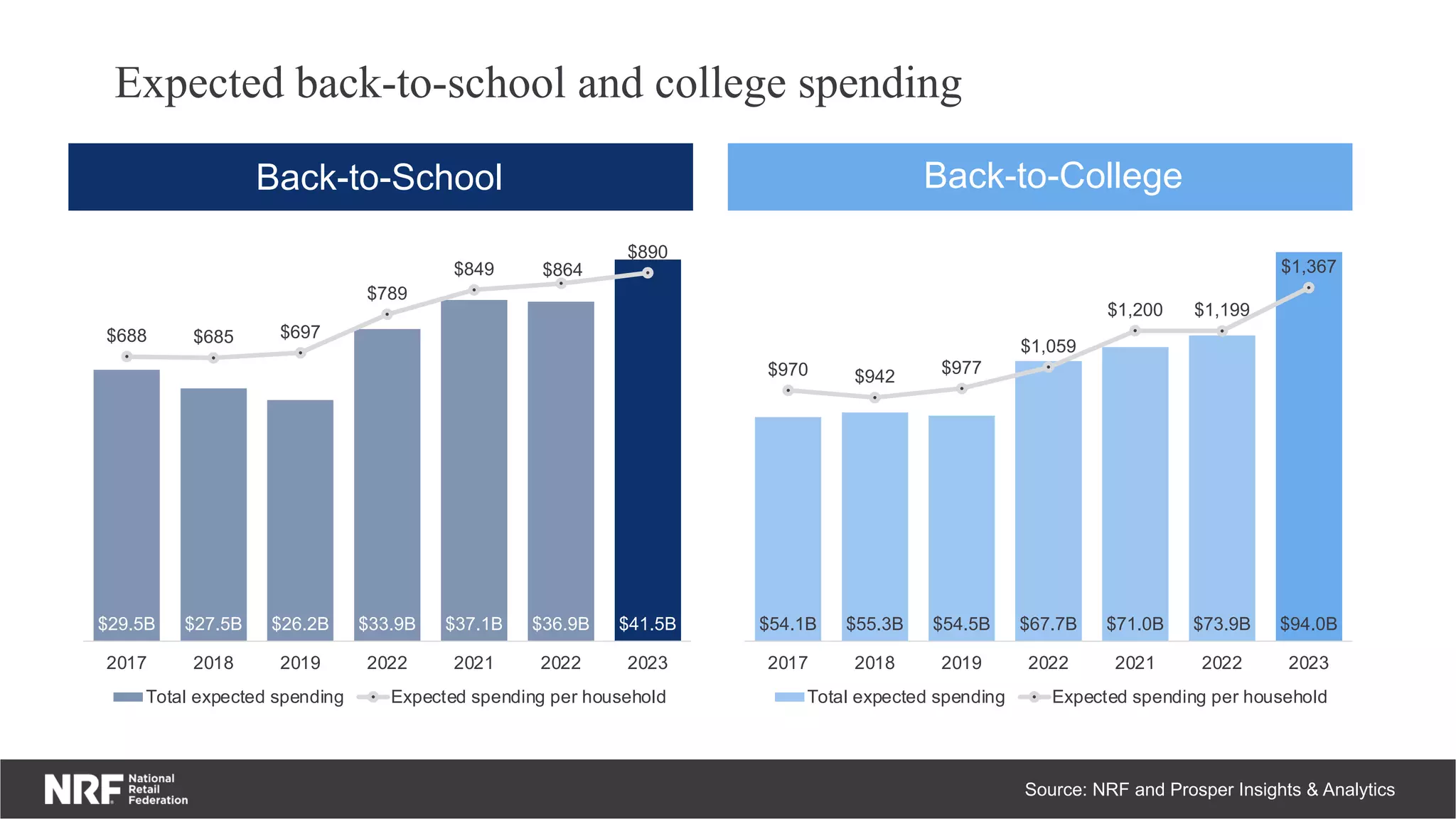 Expected back-to-school and college spending
Source: NRF and Prosper Insights & Analytics
$29.5B $27.5B $26.2B $33.9B $37.1B $36.9B $41.5B
$688 $685 $697
$789
$849 $864
$890
2017 2018 2019 2022 2021 2022 2023
Total expected spending Expected spending per household
$54.1B $55.3B $54.5B $67.7B $71.0B $73.9B $94.0B
$970 $942 $977
$1,059
$1,200 $1,199
$1,367
2017 2018 2019 2022 2021 2022 2023
Total expected spending Expected spending per household
Back-to-School Back-to-College
 