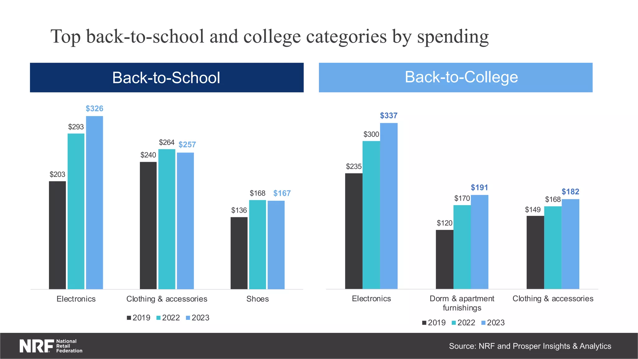 Top back-to-school and college categories by spending
Source: NRF and Prosper Insights & Analytics
$203
$240
$136
$293
$264
$168
$326
$257
$167
Electronics Clothing & accessories Shoes
2019 2022 2023
$235
$120
$149
$300
$170 $168
$337
$191
$182
Electronics Dorm & apartment
furnishings
Clothing & accessories
2019 2022 2023
Back-to-School Back-to-College
 