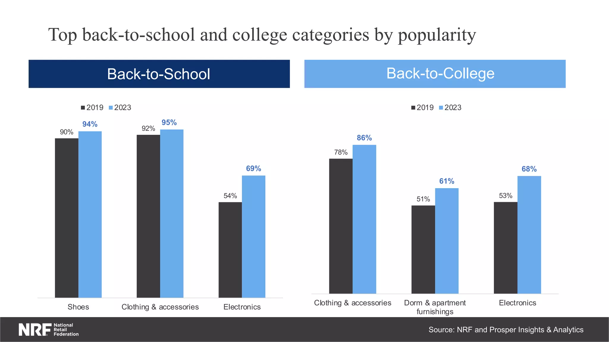 Top back-to-school and college categories by popularity
Source: NRF and Prosper Insights & Analytics
90%
92%
54%
94% 95%
69%
Shoes Clothing & accessories Electronics
2019 2023
78%
51%
53%
86%
61%
68%
Clothing & accessories Dorm & apartment
furnishings
Electronics
2019 2023
Back-to-School Back-to-College
 