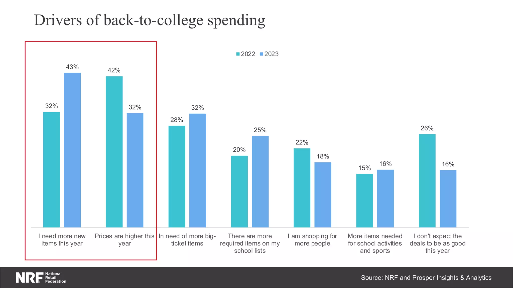 Drivers of back-to-college spending
Source: NRF and Prosper Insights & Analytics
32%
42%
28%
20%
22%
15%
26%
43%
32% 32%
25%
18%
16% 16%
I need more new
items this year
Prices are higher this
year
In need of more big-
ticket items
There are more
required items on my
school lists
I am shopping for
more people
More items needed
for school activities
and sports
I don't expect the
deals to be as good
this year
2022 2023
 