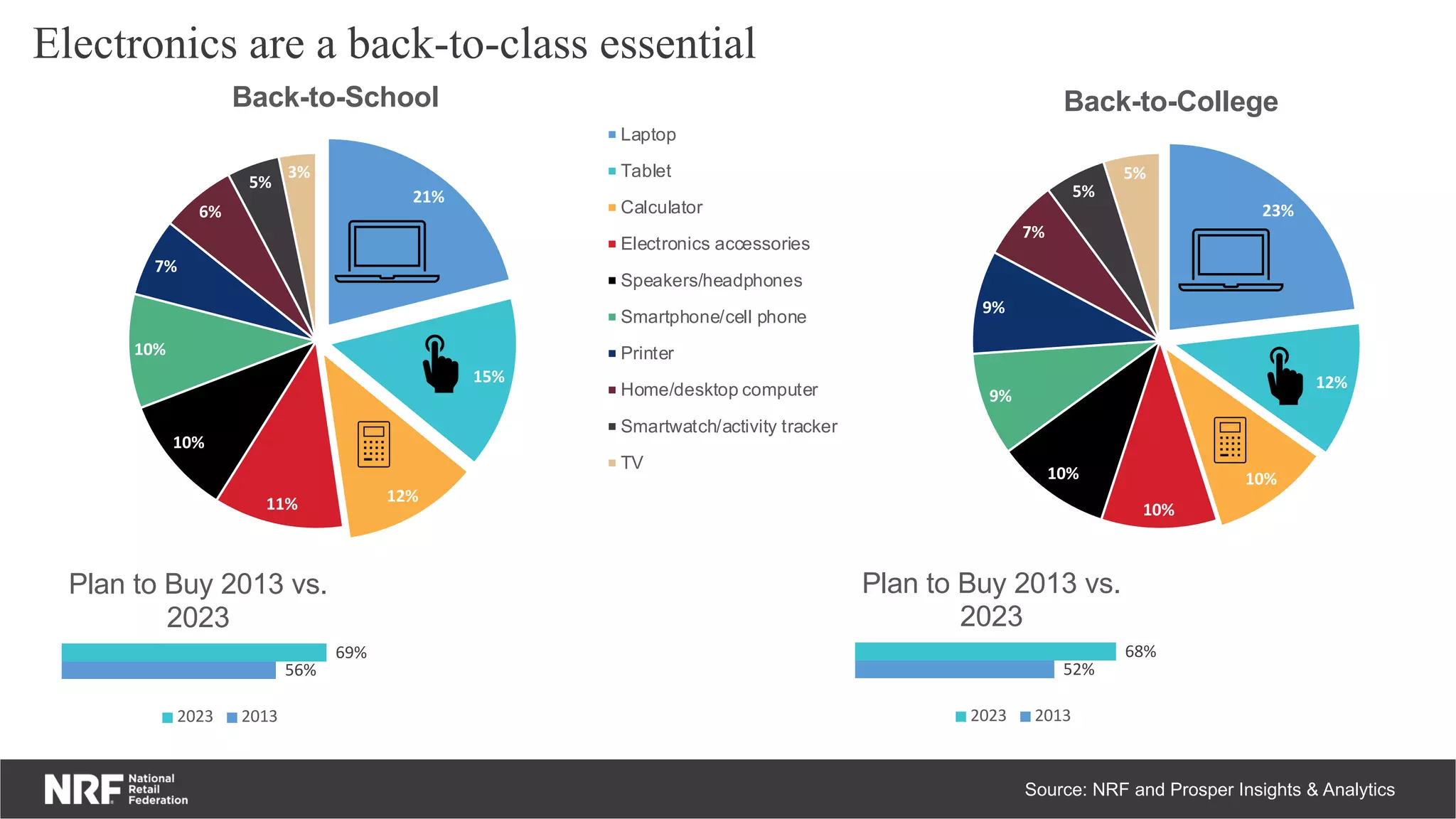 Electronics are a back-to-class essential
Source: NRF and Prosper Insights & Analytics
21%
15%
12%
11%
10%
10%
7%
6%
5%
3%
Back-to-School
Laptop
Tablet
Calculator
Electronics accessories
Speakers/headphones
Smartphone/cell phone
Printer
Home/desktop computer
Smartwatch/activity tracker
TV
23%
12%
10%
10%
10%
9%
9%
7%
5%
5%
Back-to-College
56%
69%
Plan to Buy 2013 vs.
2023
2023 2013
52%
68%
Plan to Buy 2013 vs.
2023
2023 2013
 