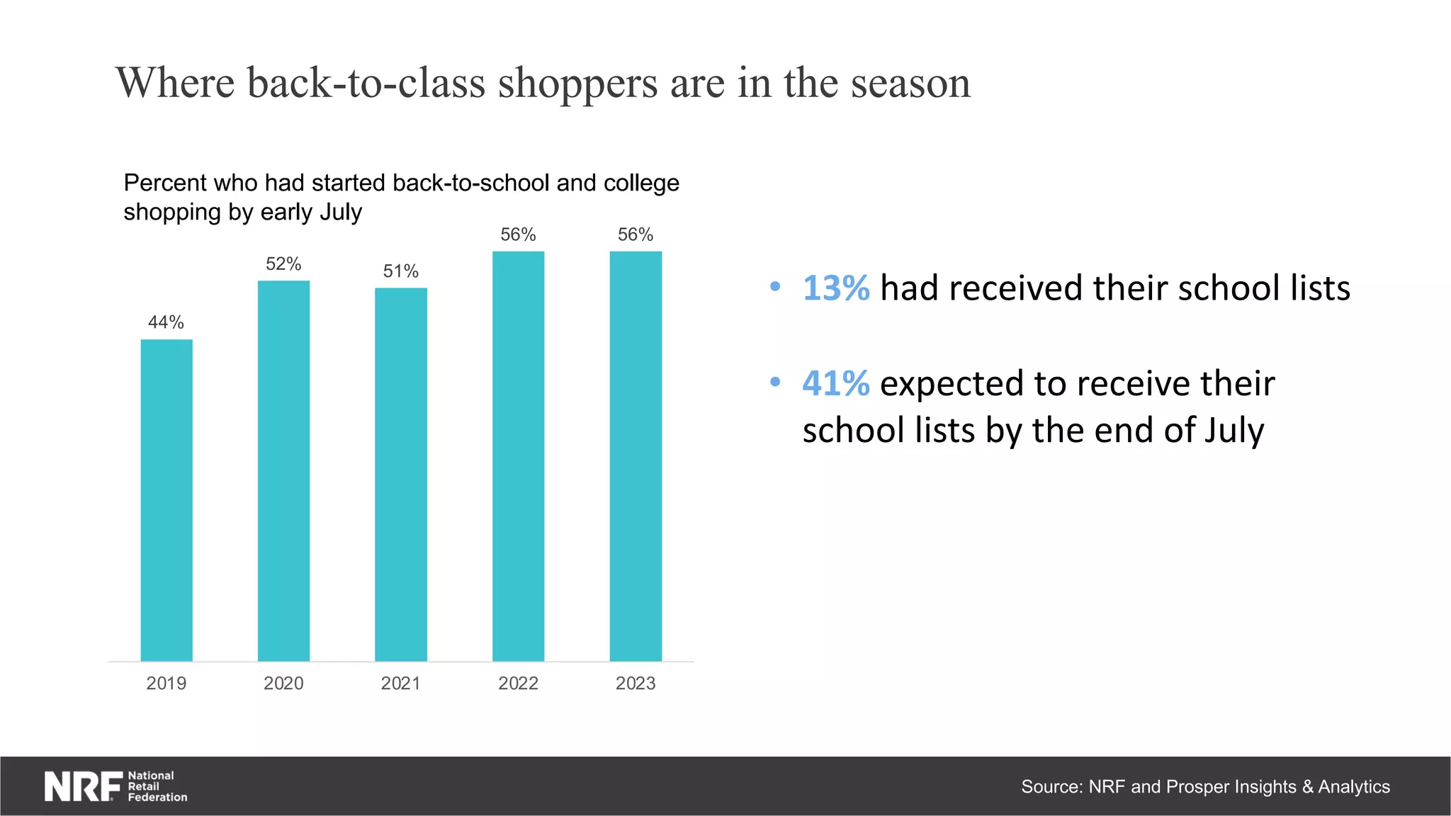 Where back-to-class shoppers are in the season
Source: NRF and Prosper Insights & Analytics
44%
52% 51%
56% 56%
2019 2020 2021 2022 2023
Percent who had started back-to-school and college
shopping by early July
• 13% had received their school lists
• 41% expected to receive their
school lists by the end of July
 