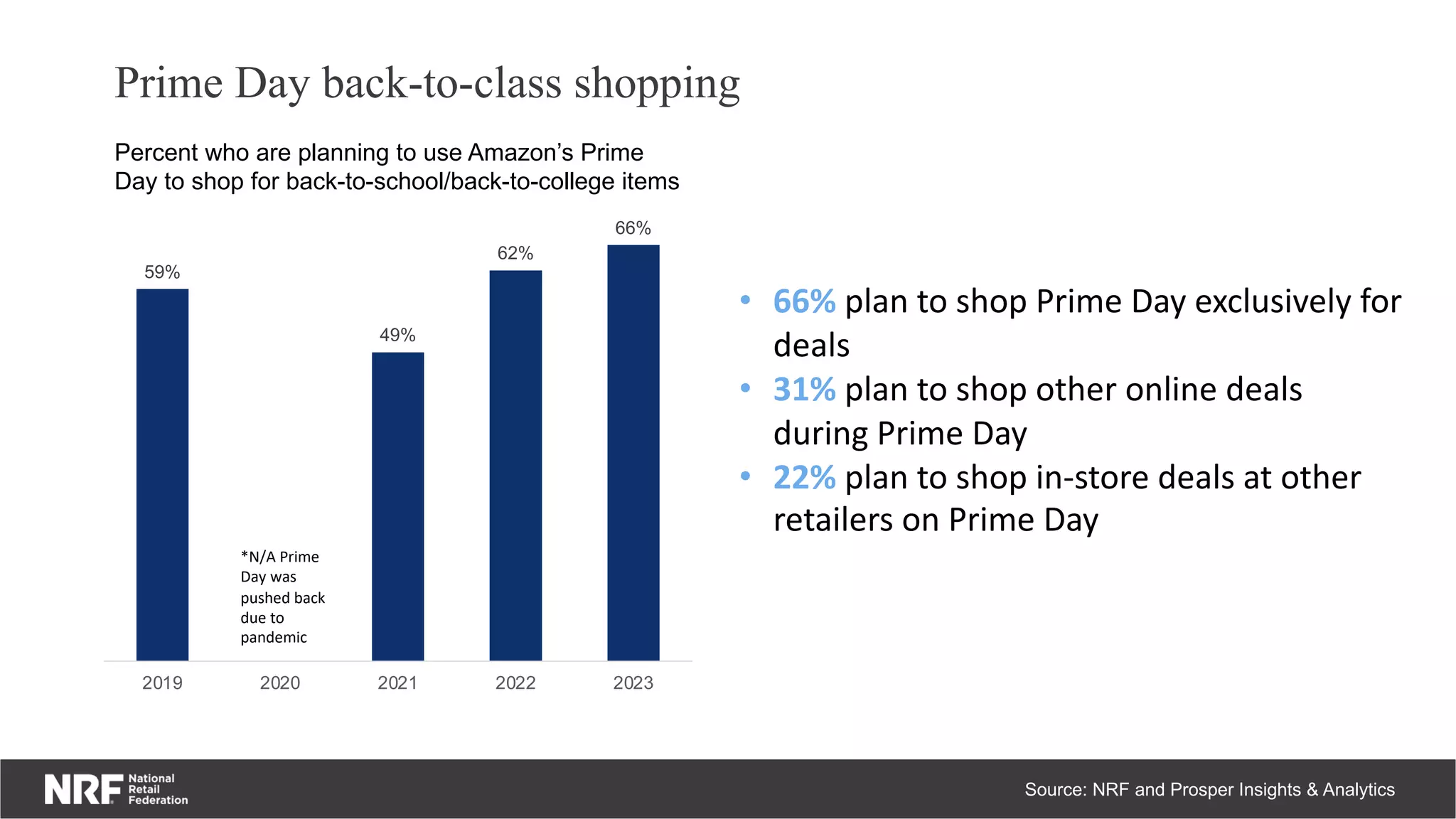 Prime Day back-to-class shopping
Source: NRF and Prosper Insights & Analytics
59%
49%
62%
66%
2019 2020 2021 2022 2023
*N/A Prime
Day was
pushed back
due to
pandemic
Percent who are planning to use Amazon’s Prime
Day to shop for back-to-school/back-to-college items
• 66% plan to shop Prime Day exclusively for
deals
• 31% plan to shop other online deals
during Prime Day
• 22% plan to shop in-store deals at other
retailers on Prime Day
 