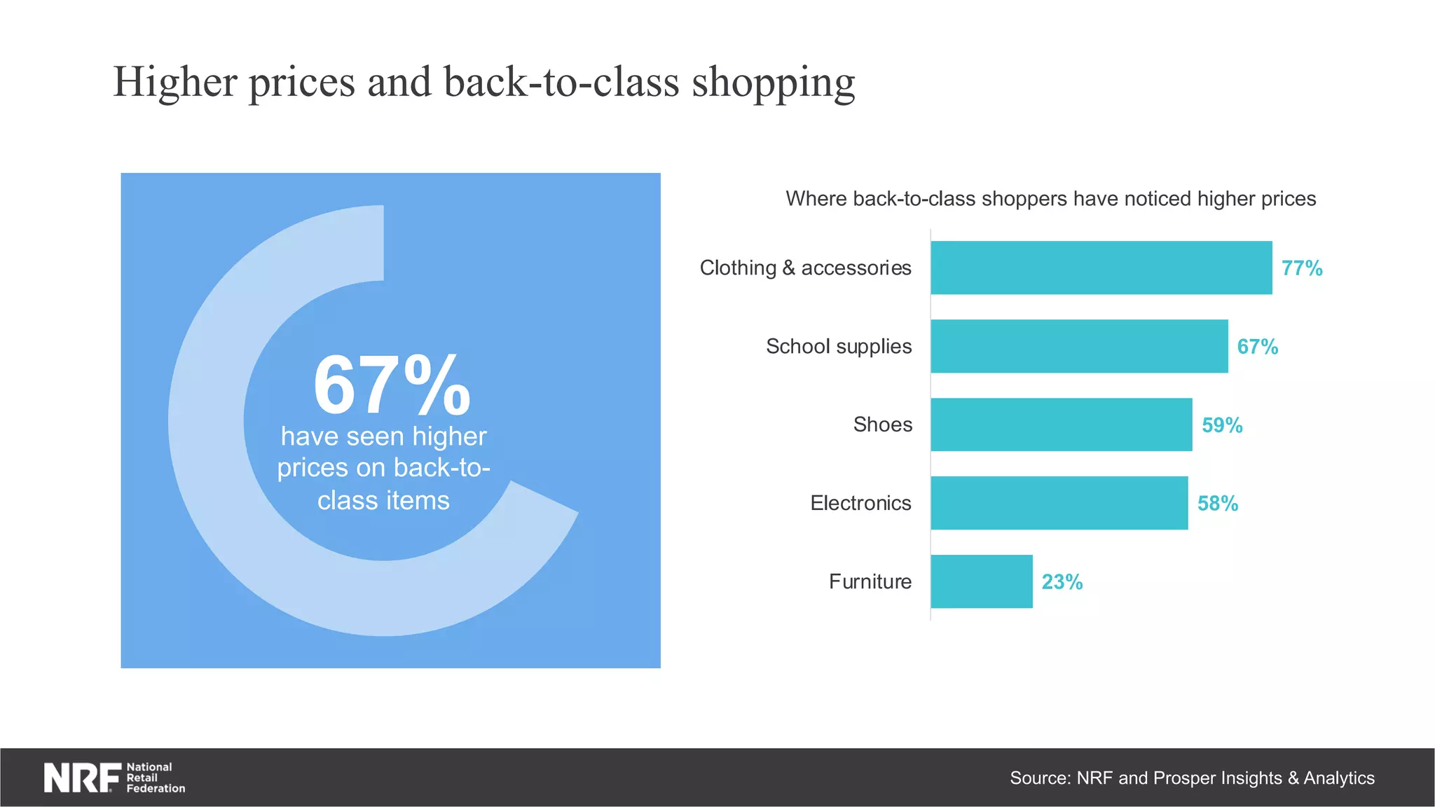 Higher prices and back-to-class shopping
Source: NRF and Prosper Insights & Analytics
67%
have seen higher
prices on back-to-
class items
23%
58%
59%
67%
77%
Furniture
Electronics
Shoes
School supplies
Clothing & accessories
Where back-to-class shoppers have noticed higher prices
 