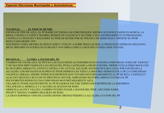 3
NACIONAL: EL PSOE SE HUNDE.
ESPAÑA SE TIÑE DE AZUL, EL PP BARRE EN TODAS LAS COMUNIDADES. MEJORA SUS RESULTADOS EN MURCI...