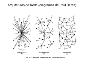Arquiteturas de Rede (diagramas de Paul Baran)
 