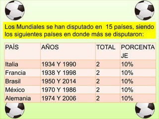 Los Mundiales se han disputado en 15 países, siendo
los siguientes países en donde más se disputaron:
PAÍS AÑOS TOTAL PORCENTA
JE
Italia 1934 Y 1990 2 10%
Francia 1938 Y 1998 2 10%
Brasil 1950 Y 2014 2 10%
México 1970 Y 1986 2 10%
Alemania 1974 Y 2006 2 10%
 