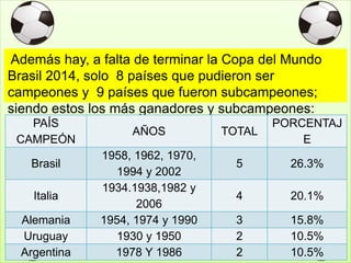Además hay, a falta de terminar la Copa del Mundo
Brasil 2014, solo 8 países que pudieron ser
campeones y 9 países que fueron subcampeones;
siendo estos los más ganadores y subcampeones:
PAÍS
CAMPEÓN
AÑOS TOTAL
PORCENTAJ
E
Brasil
1958, 1962, 1970,
1994 y 2002
5 26.3%
Italia
1934.1938,1982 y
2006
4 20.1%
Alemania 1954, 1974 y 1990 3 15.8%
Uruguay 1930 y 1950 2 10.5%
Argentina 1978 Y 1986 2 10.5%
 