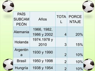 PAÍS
SUBCAM
PEÓN
Años
TOTA
L
PORCE
NTAJE
Alemania
1966, 1982,
1986 y 2002 4 20%
Holanda
1974.1978 y
2010 3 15%
Argentin
a
1930 y 1990
2 10%
Brasil 1950 y 1998 2 10%
Hungría 1938 y 1954 2 10%
 
