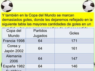 Y también en la Copa del Mundo se marcan
demasiados goles, donde les dejaremos reflejado en la
siguiente tabla las mayores cantidades de goles en un
mundial, y los mayores promedios de gol por partido
en un mundial:
Copa del
Mundo
Partidos
Jugados
Goles
Francia 1998 64 171
Corea y
Japón 2002
64 161
Alemania
2006
64 147
España 1982 64 146
 