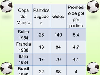 Copa
del
Mundo
Partidos
Jugado
s
Goles
Promedi
o de gol
por
partido
Suiza
1954
26 140 5.4
Francia
1938
18 84 4.7
Italia
1934
17 70 4.1
Brasil
22 88 4
 