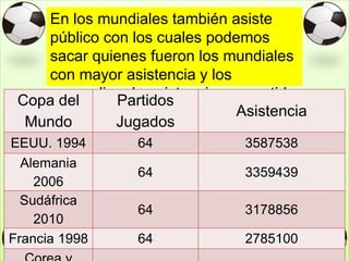 En los mundiales también asiste
público con los cuales podemos
sacar quienes fueron los mundiales
con mayor asistencia y los
promedios de asistencia por partido
en los mundiales:
Copa del
Mundo
Partidos
Jugados
Asistencia
EEUU. 1994 64 3587538
Alemania
2006
64 3359439
Sudáfrica
2010
64 3178856
Francia 1998 64 2785100
 