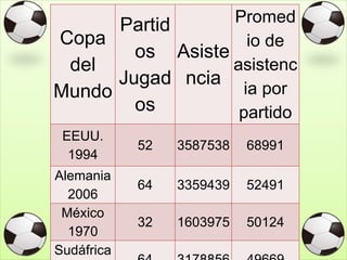 Copa
del
Mundo
Partid
os
Jugad
os
Asiste
ncia
Promed
io de
asistenc
ia por
partido
EEUU.
1994
52 3587538 68991
Alemania
2006
64 3359439 52491
México
1970
32 1603975 50124
Sudáfrica
 