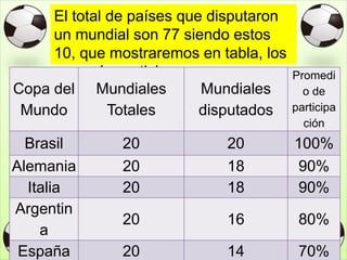 El total de países que disputaron
un mundial son 77 siendo estos
10, que mostraremos en tabla, los
que más participaron en un
mundial:Copa del
Mundo
Mundiales
Totales
Mundiales
disputados
Promedi
o de
participa
ción
Brasil 20 20 100%
Alemania 20 18 90%
Italia 20 18 90%
Argentin
a
20 16 80%
España 20 14 70%
 