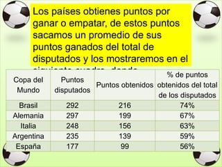 Los países obtienes puntos por
ganar o empatar, de estos puntos
sacamos un promedio de sus
puntos ganados del total de
disputados y los mostraremos en el
siguiente cuadro, donde
pondremos a los que tienen mejor
promedio:
Copa del
Mundo
Puntos
disputados
Puntos obtenidos
% de puntos
obtenidos del total
de los disputados
Brasil 292 216 74%
Alemania 297 199 67%
Italia 248 156 63%
Argentina 235 139 59%
España 177 99 56%
 