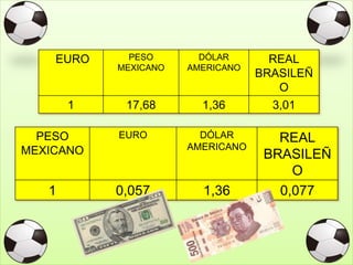 EURO PESO
MEXICANO
DÓLAR
AMERICANO
REAL
BRASILEÑ
O
1 17,68 1,36 3,01
PESO
MEXICANO
EURO DÓLAR
AMERICANO
REAL
BRASILEÑ
O
1 0,057 1,36 0,077
 