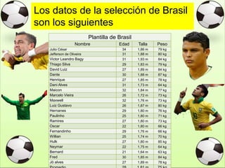 Los datos de la selección de Brasil
son los siguientes
Plantilla de Brasil
Nombre Edad Talla Peso
Julio César 34 1,86 m 79 kg
Jefferson de Oliveira 31 1,88 m 80 kg
Victor Leandro Bagy 31 1,93 m 84 kg
Thiago Silva 29 1,83 m 79 kg
David Luiz 27 1,89 m 84 kg
Dante 30 1,88 m 87 kg
Henrique 27 1,85 m 78 kg
Dani Alves 31 1,73 m 64 kg
Maicon 32 1,84 m 77 kg
Marcelo Vieira 26 1,72 m 73 kg
Maxwell 32 1,76 m 73 kg
Luiz Gustavo 26 1,87 m 80 kg
Hernanes 29 1,80 m 76 kg
Paulinho 25 1,80 m 71 kg
Ramires 27 1,80 m 73 kg
Oscar 22 1,80 m 66 kg
Fernandinho 29 1,76 m 66 kg
Willian 25 1,74 m 70 kg
Hulk 27 1,80 m 85 kg
Neymar 22 1,75 m 64 kg
Bernard 21 1,64 m 63 kg
Fred 30 1,85 m 84 kg
Jö alves 27 1,89 m 78 kg
 