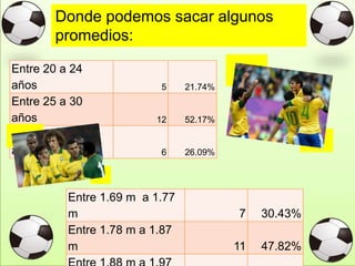 Donde podemos sacar algunos
promedios:
Entre 20 a 24
años 5 21.74%
Entre 25 a 30
años 12 52.17%
Entre 31 a 35
años 6 26.09%
Entre 1.69 m a 1.77
m 7 30.43%
Entre 1.78 m a 1.87
m 11 47.82%
 