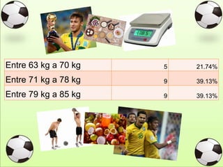 Entre 63 kg a 70 kg 5 21.74%
Entre 71 kg a 78 kg 9 39.13%
Entre 79 kg a 85 kg 9 39.13%
 