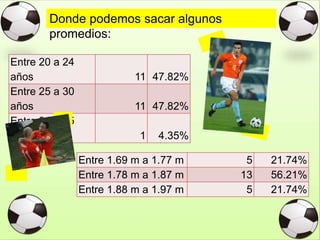 Donde podemos sacar algunos
promedios:
Entre 20 a 24
años 11 47.82%
Entre 25 a 30
años 11 47.82%
Entre 31 a 35
años 1 4.35%
Entre 1.69 m a 1.77 m 5 21.74%
Entre 1.78 m a 1.87 m 13 56.21%
Entre 1.88 m a 1.97 m 5 21.74%
 