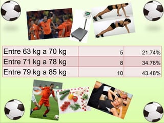 Entre 63 kg a 70 kg 5 21.74%
Entre 71 kg a 78 kg 8 34.78%
Entre 79 kg a 85 kg 10 43.48%
 