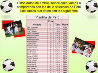 Estos datos de ambos selecciones vamos a
compararlas con las de la selección de Perú
Los cuales sus datos son los siguientes
Plantilla de Perú
Nombre
Eda
d Talla Peso
Raúl Fernandez 27 1,85 m 70 kg
Diego Penny 29 1,97 m 85 kg
Jose Carvalho 27 1,80 m 82 kg
Carlos Zambrano 23 1,85 m 78 kg
Alberto Rodriguez 29 1,80 m 71 kg
Renato Tapia 18 1,85 m 80 kg
Alexander Callens 22 1,83 m 76 kg
Paolo Hurtado 22 1,77 m 67 kg
Luis Ramires 28 1,76 m 73 kg
Yoshimar Yotun 23 1,71 m 66 kg
Luis Advincula 23 1,77 m 75 kg
Christian Ramos 24 1,85 m 74 kg
Jhoel Herrera 33 1,77 m 74 kg
Edwin Retamoso 32 1,72 m 71 kg
Josepmir Ballón 26 1,79 m 75 kg
Rinaldo Cruzado 29 1,79 m 83 kg
Carlos Lobatón 34 1,75 m 67 kg
André Carrillo 23 1,80 m 72 kg
Yordy Reyna 20 1,69 m 68 kg
Paolo Guerrero 30 1,85 m 82 kg
Juan Vargas 30 1,85 m 77 kg
Claudio Pizarro 35 1,84 m 84 kg
Jefferson Farfán 29 1,78 m 84 kg
 