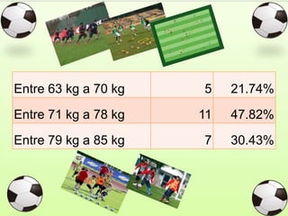 Entre 63 kg a 70 kg 5 21.74%
Entre 71 kg a 78 kg 11 47.82%
Entre 79 kg a 85 kg 7 30.43%
 