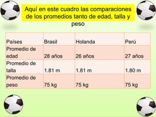 Aquí en este cuadro las comparaciones
de los promedios tanto de edad, talla y
peso
Países Brasil Holanda Perú
Promedio de
edad 28 años 26 años 27 años
Promedio de
talla 1.81 m 1.81 m 1.80 m
Promedio de
peso 75 kg 75 kg 75 kg
 