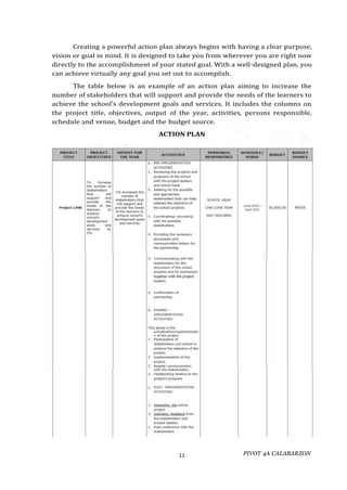 PIVOT 4A CALABARZON
11
Creating a powerful action plan always begins with having a clear purpose,
vision or goal in mind. It is designed to take you from wherever you are right now
directly to the accomplishment of your stated goal. With a well-designed plan, you
can achieve virtually any goal you set out to accomplish.
The table below is an example of an action plan aiming to increase the
number of stakeholders that will support and provide the needs of the learners to
achieve the school’s development goals and services. It includes the columns on
the project title, objectives, output of the year, activities, persons responsible,
schedule and venue, budget and the budget source.
ACTION PLAN
 