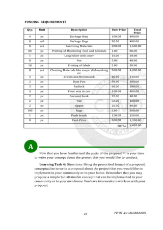PIVOT 4A CALABARZON
23
A
FUNDING REQUIREMENTS
Qty. Unit Description Unit Price Total
Price
4 pc Garbage Bins 100.00 400.00
8 roll Garbage Bags 50.00 400.00
8 set Sanitizing Materials 200.00 1,600.00
80 pc Printing of Monitoring Tool and Schedule 1.00 80.00
1 pc Long folder with cover 10.00 10.00
8 pc Pen 5.00 40.00
10 pc Printing of labels 5.00 50.00
8 set Cleaning Materials like soaps, dishwashing
etc
500.00 4,000.00
3 pc Broom and Broomstick 80.00 240.00
2 pc Dust Pan 50.00 100.00
3 pc Padlock 60.00 180.00
4 pc Floor wax in can 100.00 400.00
2 pc Coconut husk 20.00 40.00
2 pc Pail 50.00 100.00
2 pc dipper 20.00 40.00
100 pc Rags 3.00 300.00
1 pc Push brush 150.00 150.00
8 pc Cash Prize 500.00 1,300.00
TOTAL 9,430.00
Now that you have familiarized the parts of the proposal. It is your time
to write your concept about the project that you would like to conduct.
Learning Task 4: Directions: Using the prescribed format of a proposal,
conceptualize to write a proposal about the project that you would like to
implement in your community or to your home. Remember that you may
propose a simple but attainable concept that can be implemented in your
community or to your own home. You have two weeks to work on with your
proposal.
 