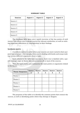 PIVOT 4A CALABARZON 34
SUMMARY TABLE
Sources Aspect 1 Aspect 2 Aspect 3 Aspect 4
Source 1
Source 2
Source 3
Source 4
Source 5
The summary table gives you a quick overview of the key points of each
source. This allows you to group sources by relevant similarities, as well as notic-
ing important differences or contradictions in their findings.
Synthesis matrix
A synthesis matrix is useful when your sources are more varied in their pur-
pose and structure – for example, when you’re dealing with books and essays mak-
ing various different arguments about a topic.
Each column in the table lists one source. Each row is labelled with a spe-
cific concept, topic or theme that recurs across all or most of the sources.
Then, for each source, you summarize the main points or arguments related
to the theme.
Theme Responses
Source
1
Source
2
Source
3
Source
4
Source
5
Theme 1
Theme 2
Theme 3
Theme 4
Theme 5
The purposes of the table is to identify the common points that connect the
sources, as well as identifying points where they diverge or disagree.
 
