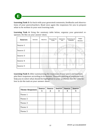 PIVOT 4A CALABARZON
37
Learning Task 3: Go back with your generated comments, feedbacks and observa-
tions of your peers/teachers. Read once again the responses for you to prepare
what to be written in your next learning task.
Learning Task 4: Using the summary table below, organize your generated re-
sponses. Do this on your answer sheet.
Sources Rationale Objectives
Scope and Time
Frame
Implementa-
tion
Monitoring and
Evaluation
Budget
Allocation
Source 1
Source 2
Source 3
Source 4
Source 5
Learning Task 5: After summarizing the responses of your peers and teachers,
plot their responses according to its themes. Thematic plotting of responses will
help you to select what should be highlighted in your synthesis. Use the table be-
low to do the task on your answer sheet.
Theme Responses
Source
1
Source
2
Source
3
Source
4
Source
5
Theme 1
Theme 2
Theme 3
Theme 4
Theme 5
E
 