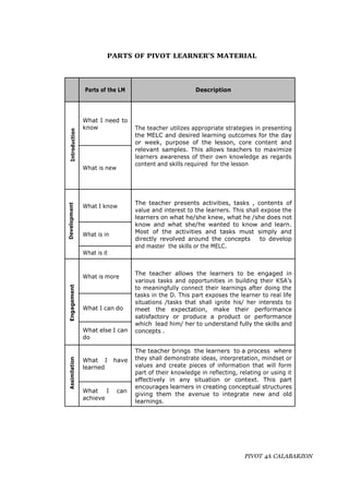 PIVOT 4A CALABARZON
PARTS OF PIVOT LEARNER’S MATERIAL
Parts of the LM Description
Introduction
What I need to
know The teacher utilizes appropriate strategies in presenting
the MELC and desired learning outcomes for the day
or week, purpose of the lesson, core content and
relevant samples. This allows teachers to maximize
learners awareness of their own knowledge as regards
content and skills required for the lesson
What is new
Development
What I know
The teacher presents activities, tasks , contents of
value and interest to the learners. This shall expose the
learners on what he/she knew, what he /she does not
know and what she/he wanted to know and learn.
Most of the activities and tasks must simply and
directly revolved around the concepts to develop
and master the skills or the MELC.
What is in
What is it
Engagement
What is more
The teacher allows the learners to be engaged in
various tasks and opportunities in building their KSA’s
to meaningfully connect their learnings after doing the
tasks in the D. This part exposes the learner to real life
situations /tasks that shall ignite his/ her interests to
meet the expectation, make their performance
satisfactory or produce a product or performance
which lead him/ her to understand fully the skills and
concepts .
What I can do
What else I can
do
Assimilation
What I have
learned
The teacher brings the learners to a process where
they shall demonstrate ideas, interpretation, mindset or
values and create pieces of information that will form
part of their knowledge in reflecting, relating or using it
effectively in any situation or context. This part
encourages learners in creating conceptual structures
giving them the avenue to integrate new and old
learnings.
What I can
achieve
 