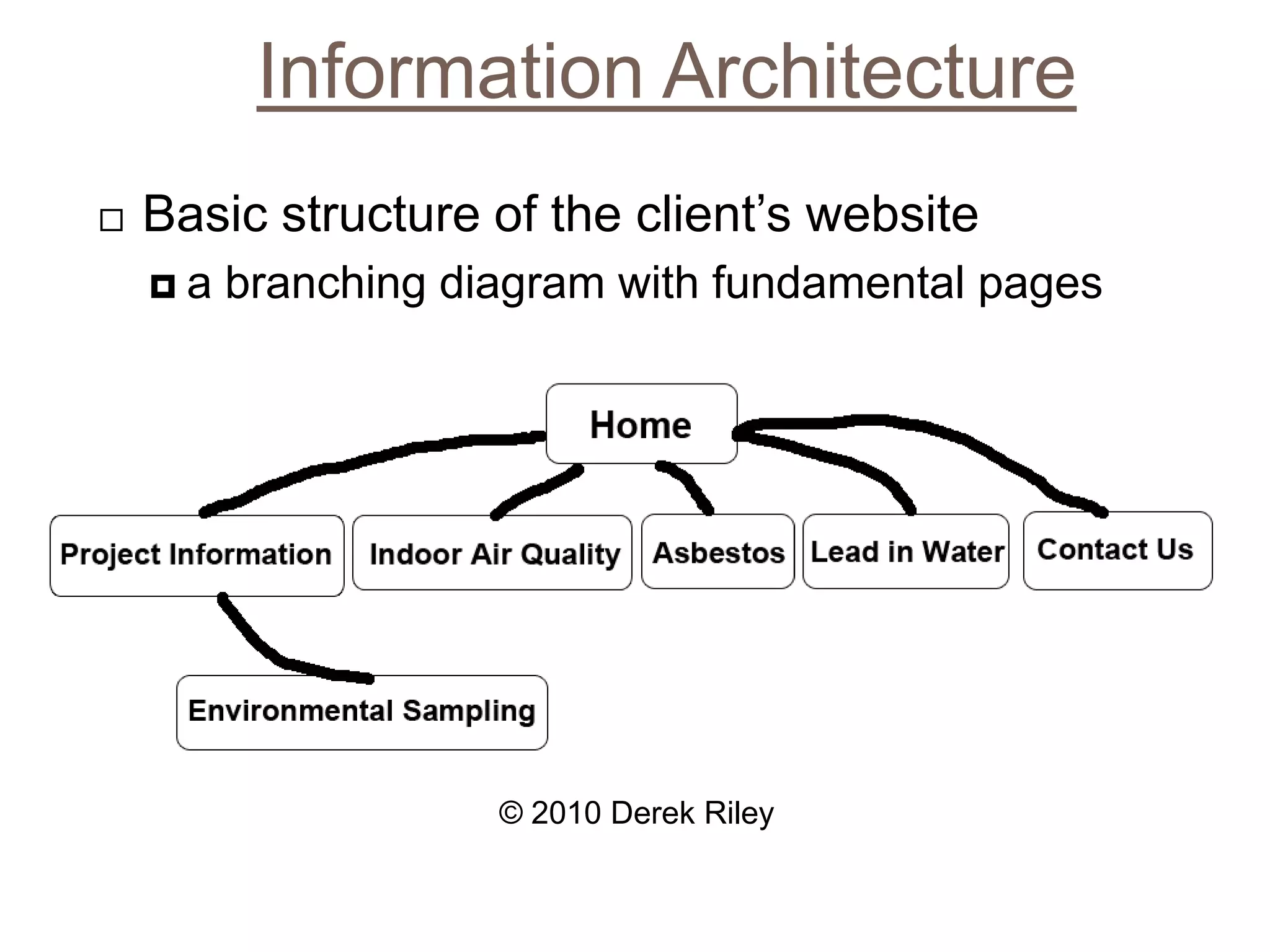 Information ArchitectureBasic structure of the client’s websitea branching diagram with fundamental pages© 2010 Derek Riley