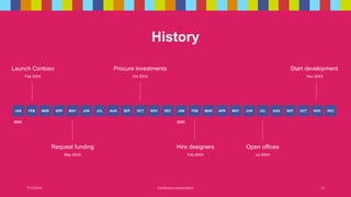 History
Launch Contoso
Feb 20XX
Procure investments
Oct 20XX
Start development
Nov 20XX
JAN FEB MAR APR MAY JUN JUL AUG SEP OCT NOV DEC JAN FEB MAR APR MAY JUN JUL AUG SEP OCT NOV DEC
20XX 20XX
Request funding
May 20XX
Hire designers
Feb 20XX
Open offices
Jul 20XX
7/13/20XX Conference presentation 12
 