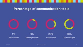 Percentage of communication tools
1%
Virtual reality
9%
Message boards
23%
Social media
58%
Text messages
7/13/20XX Conference presentation 9
 