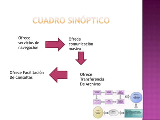 Ofrece            Ofrece
    servicios de      comunicación
    navegación        masiva




Ofrece Facilitación        Ofrece
De Consultas               Transferencia
                           De Archivos
 