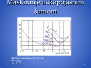 Maskiranje uskopojasnim šumom Maskiranje uskopojasnim šumom fc= 1 kHz,  Δ f=160 Hz 