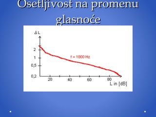 Osetljivost na promenu glasnoće 