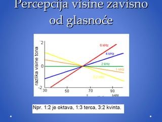Percepcija visine zavisno od glasnoće 