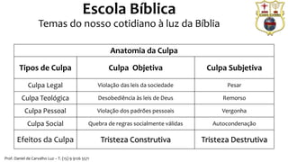 Prof. Daniel de Carvalho Luz – T. (15) 9 9126 5571
Escola Bíblica
Temas do nosso cotidiano à luz da Bíblia
Anatomia da Culpa
Tipos de Culpa Culpa Objetiva Culpa Subjetiva
Culpa Legal Violação das leis da sociedade Pesar
Culpa Teológica Desobediência às leis de Deus Remorso
Culpa Pessoal Violação dos padrões pessoais Vergonha
Culpa Social Quebra de regras socialmente válidas Autocondenação
Efeitos da Culpa Tristeza Construtiva Tristeza Destrutiva
 