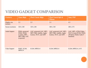 VIDEO GADGET COMPARISON Features Zune 80gb iPod Classic 80gb iPod Touch 8gb & iPhone Sony PSP Display size (inches) 3.2 2.5 3.5 4.3 Screen resolution 320 x 240 320 x 240 480 x 320 480 x 272 Audio Support WMA, protected WMA, WMA Lossless, MP3, MP3 VBR, AAC (expected) AAC, protected AAC, MP3, MP3 VBR, Audible, Apple lossless, WAV, and AIFF  AAC, protected AAC, MP3, MP3 VBR, Audible, Apple lossless, WAV, and AIFF  AAC, MP3, ATRAC3plus, WAV (Linear PCM), WMA (Windows Media Audio 9 Standard) Video Support WMV, H.264, MPEG-4  H.264, MPEG-4 H.264, MPEG-4 H.264, MPEG-4, AVI 