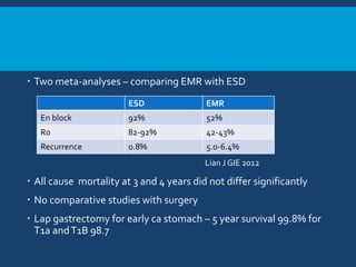  Two meta-analyses – comparing EMR with ESD
Lian J GIE 2012
 All cause mortality at 3 and 4 years did not differ significantly
 No comparative studies with surgery
 Lap gastrectomy for early ca stomach – 5 year survival 99.8% for
T1a andT1B 98.7
ESD EMR
En block 92% 52%
R0 82-92% 42-43%
Recurrence 0.8% 5.0-6.4%
 