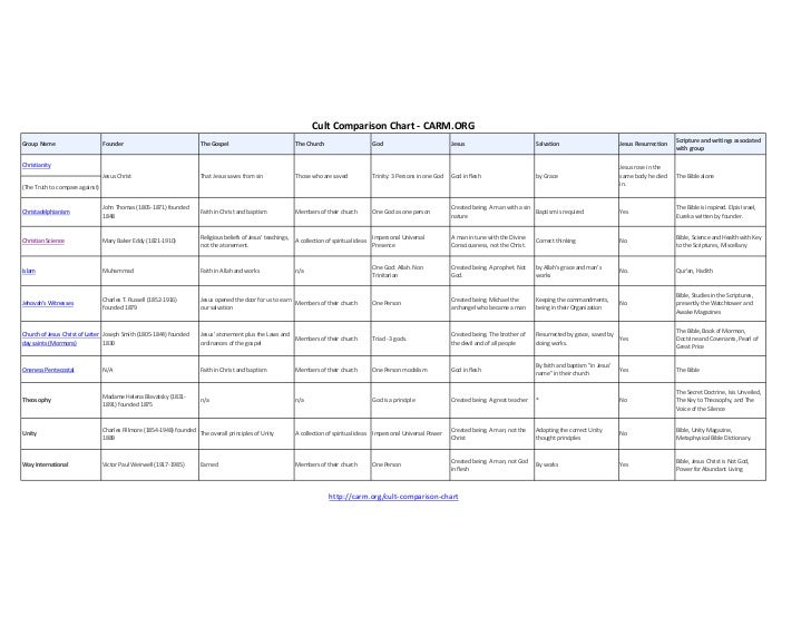 Christian Mormon Comparison Chart