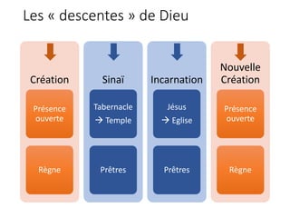Les	« descentes »	de	Dieu
Création
Présence	
ouverte
Règne
Sinaï
Tabernacle
à Temple
Prêtres
Incarnation
Jésus
à Eglise
Pr...