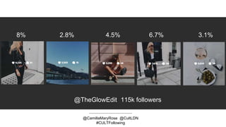 @CamillaMaryRose @CultLDN
#CULTFollowing
8% 2.8% 4.5% 6.7% 3.1%
115k followers@TheGlowEdit
 