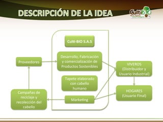 Cul$-­‐BIO	
  S.A.S	
  


                         Desarrollo,	
  Fabricación	
  
 Proveedores	
            y	
  comercialización	
  de	
  
                                                                 VIVEROS	
  
                         Productos	
  Sostenibles	
  
                                                              (Distribuidor	
  y	
  
                                                            Usuario	
  Industrial)	
  
                            Tapete	
  elaborado	
  
                               con	
  cabello	
  
                                humano	
  
 Campañas	
  de	
                                               HOGARES	
  
  reciclaje	
  y	
                                            (Usuario	
  Final)	
  
                                 MarkeMng	
  
recolección	
  del	
  
    cabello	
  
 