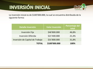 La	
  inversión	
  inicial	
  es	
  de	
  $100’000.000,	
  la	
  cual	
  se	
  encuentra	
  distribuida	
  de	
  la	
  
siguiente	
  forma:	
  	
  


                                                                                             Porcentaje	
  del	
  
                 Detalle	
  Inversión	
  	
                  Valor	
  Inversión	
  
                                                                                                 total	
  
                    Inversión	
  Fija	
                         $46’800.000	
                       46,8%	
  
                Inversión	
  Diferida	
                         $21’400.000	
                       21,4%	
  
      Inversión	
  de	
  Capital	
  de	
  Trabajo	
             $31’800.000	
                       31,8%	
  
                                             TOTAL	
           $100’000.000	
                       100%	
  
 