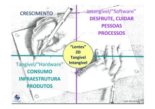 CRESCIMENTO

Tangível/“Hardware”
CONSUMO
INFRAESTRUTURA
PRODUTOS

Intangível/“Software”
DESFRUTE, CUIDAR
PESSOAS
PROCESSOS
“Lentes”
2D
Tangível
Intangível

Lala Deheinzelin

 