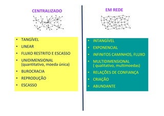 CENTRALIZADO

EM REDE

• TANGÍVEL

• INTANGÍVEL

• LINEAR

• EXPONENCIAL

• FLUXO RESTRITO E ESCASSO

• INFINITOS CAMINHOS, FLUXO

• UNIDIMENSIONAL
(quantitativo, moeda única)

• MULTIDIMENSIONAL
( qualitativo, multimoedas)

• BUROCRACIA

• RELAÇÕES DE CONFIANÇA

• REPRODUÇÃO

• CRIAÇÃO

• ESCASSO

• ABUNDANTE

 